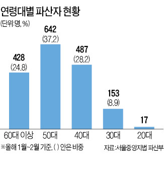 파산자 4명중 1명은 60대 이상, 고령화 그늘…'노후파산' 심각