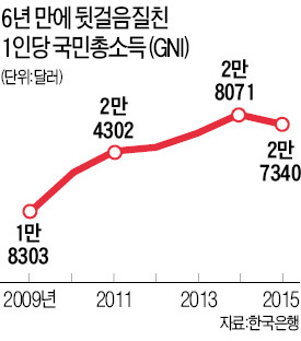 [한은 통화정책 목표 바뀌나] 국민소득 10년째 3만달러 못넘어…작년 2만7340달러…6년만에 감소