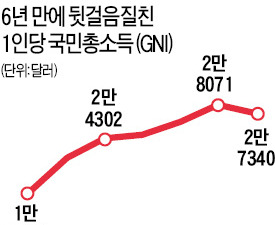  국민소득 10년째 3만달러 못넘어…작년 2만7340달러…6년만에 감소