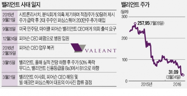 체면 구긴 맥킨지…밸리언트, '제2 엔론' 되나