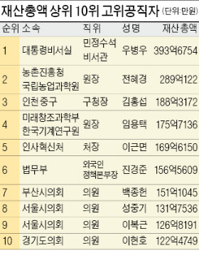 고위공직자 74% 불황에도 재산 증가