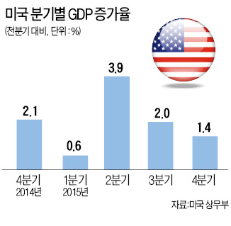 미국 작년 4분기 성장률 1.4%