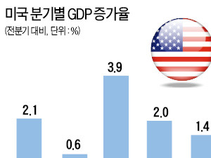 미국 작년 4분기 성장률 1.4%