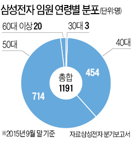 삼성전자, 30대 임원 줄줄이 나온다