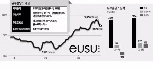 유수홀딩스 '자회사의 힘'으로 22% 올라