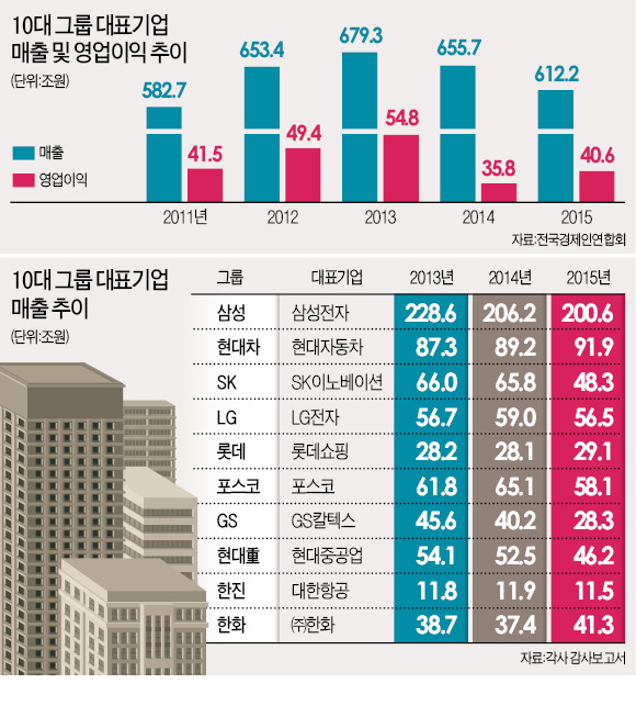 [매출 줄어드는 10대 기업] 간판기업 매출 2년새 67조 줄어…영업이익도 14조원 급감