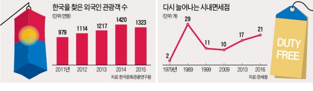 줄어든 관광객…시내면세점 추가허용 변수로