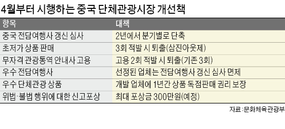 과도한 저가 관광·무자격 가이드 고용…중국 전담여행사 30% 퇴출