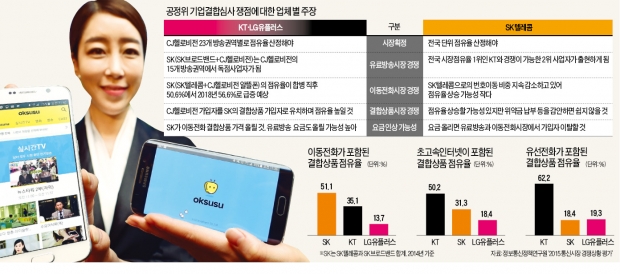 'SKT+CJ헬로비전' 합병심사 3대 쟁점…공정위, 내달 결론