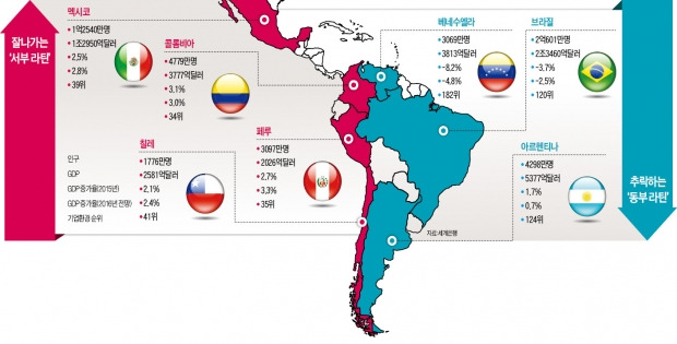[글로벌 경제 리포트] 자유무역 확대 '서부 라틴' 승승장구…포퓰리즘 '동부 라틴' 추락