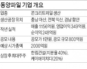 영업이익률 30% '매력'…동양파일, 28·29일 공모주 청약