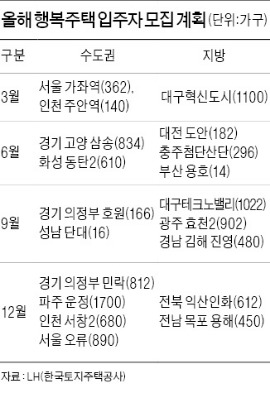 행복주택 공급 본격화…올해 1만2000가구 분양