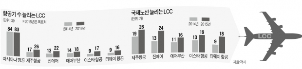 5개 LCC 덩치, 아시아나만큼 커졌다