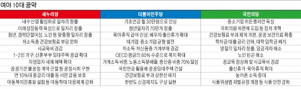 [총선 D-16] 여야, 총선 10대 공약…새누리 "예비군 수당 인상"  더민주 "모든 노인에 월 30만원"