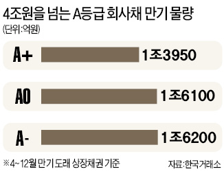 산업은행, A등급 회사채 사준다