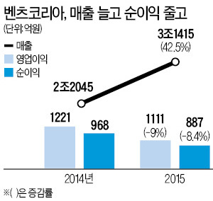 벤츠코리아, 매출 3조  돌파…영업익·순익은 '뒷걸음질'