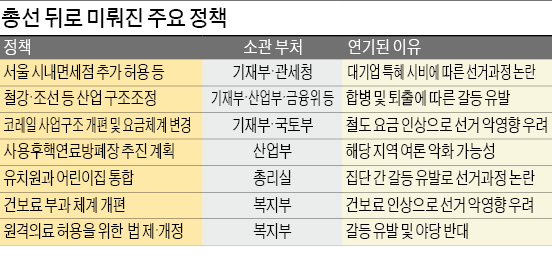 [총선 D-16] 모든 결정 총선 뒤로…4·13발 '정책 절벽'