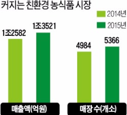 소비심리 둔화? 친환경 농산물엔 지갑 '활짝'