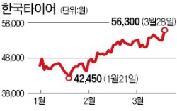 "기름값 싸서 많이 달렸더니 타이어 바꿀때 됐네"…한국타이어 1년 최고가 '질주'