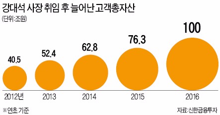 3연임 성공한 강대석 신한금융투자 사장 "대형 IB로 덩치 키울 것…V·I·P 파고들겠다"