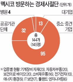 [남미시장 선점 나서는 중국] 박 대통령, 내달 2일 멕시코 방문…멕시코 경제사절단 사상 최대 145명 간다