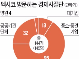 [남미시장 선점 나서는 중국] 박 대통령, 내달 2일 멕시코 방문…멕시코 경제사절단 사상 최대 145명 간다