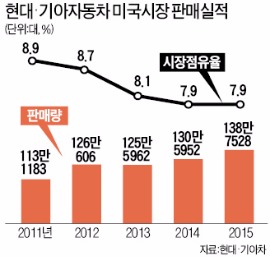 미국 의원단에 미래 구상 밝힌 정몽구 "현대차, 친환경차에 11조 투자"