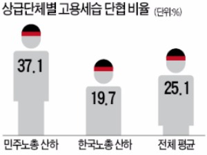 정부 '고용세습'과의 전쟁