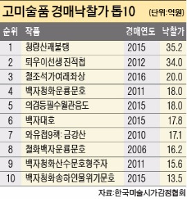 불화 35억·불상 20억…고미술에 '뭉칫돈'