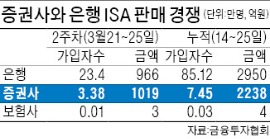 ISA 판매 경쟁 2주차는 증권사의 승리