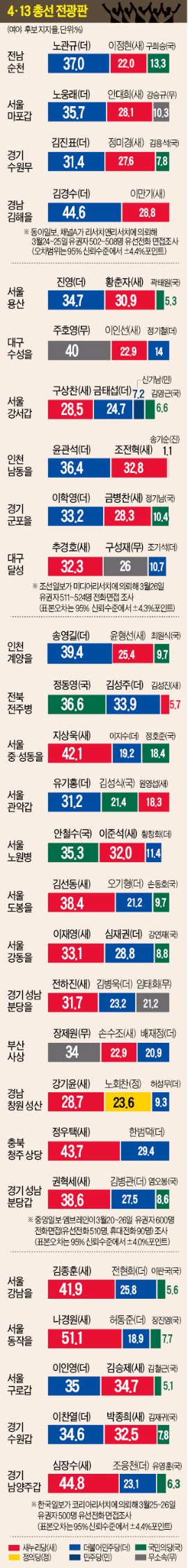 [총선 D-15] 강봉균 "대기업 옥죄면 경제 살아나나"…김종인 "10% 기득권층 독점 해소해야"