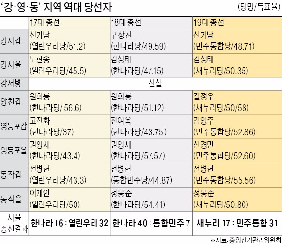 [총선 D-15] 9호선 '강·영·동 벨트'는 서울 선거 풍향계