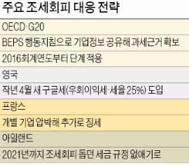 G20·OECD, 과세제도 대폭 강화…글로벌 기업 '세금폭탄' 맞나