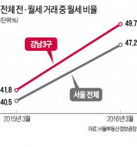 서울 월세 비중 역대 최고…강남3구선 절반이 월세