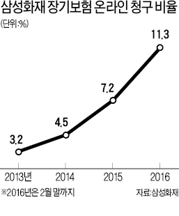 삼성화재 "보험금 3일 내 지급률 99%"