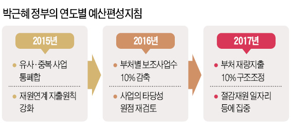 [유일호 호(號) 재정개혁 시동] 내년 예산 17조 아껴 일자리 사업 집중 투입