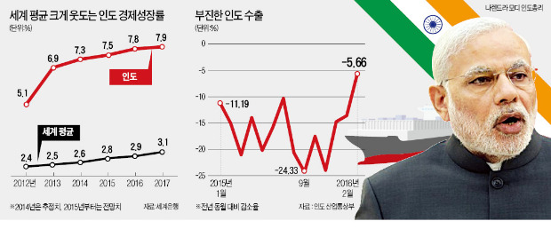 "인도 성장률 뻥튀기 아니다" 직접 반박 나선 모디 총리