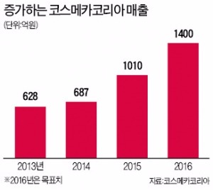 K뷰티 원조 '비비크림'1억개 불티