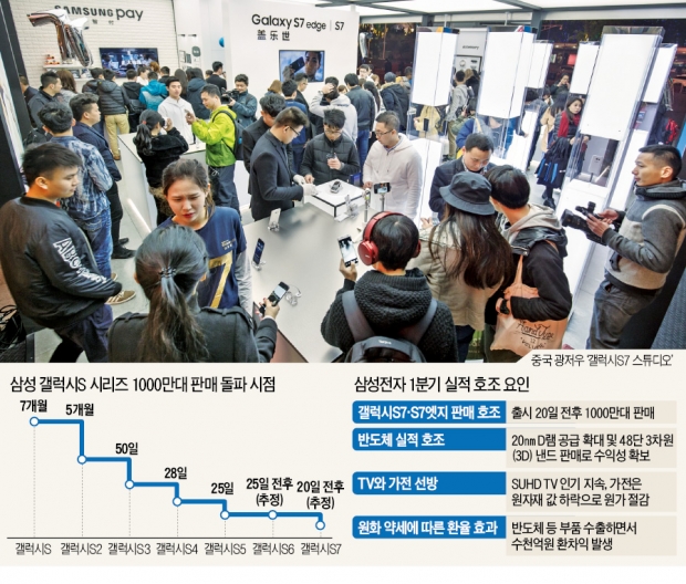 [단독] 5분기째 6조 넘는 영업이익…20일 만에 1000만대 판 '갤S7의 힘'