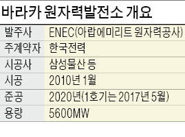 모래폭풍 뚫고 원전 건설…"UAE 전력 25% 담당"