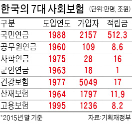 [유일호 호(號) 재정개혁 시동] '재정 사각지대' 575조 사회보험 통합관리