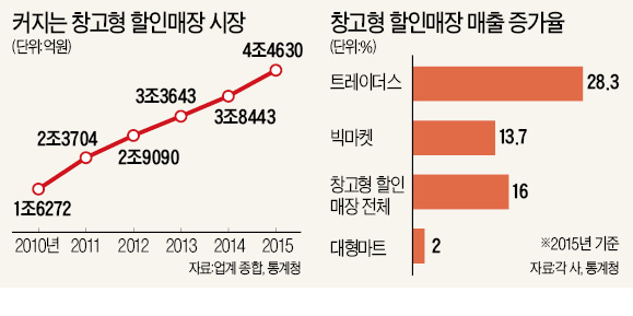 '불황 저격' 창고형 마트, 온라인몰보다 고속성장