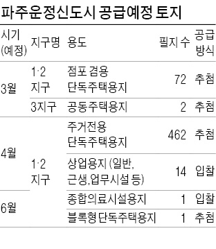 'GTX 호재' 파주 운정, LH 땅 속속 공급