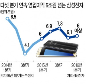 [단독] 삼성전자 1분기 실적 '기대 이상'