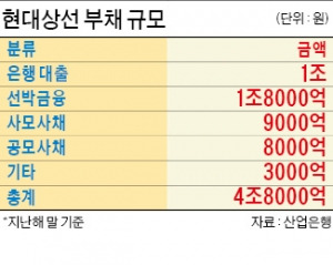 현대상선 조건부 자율협약 개시