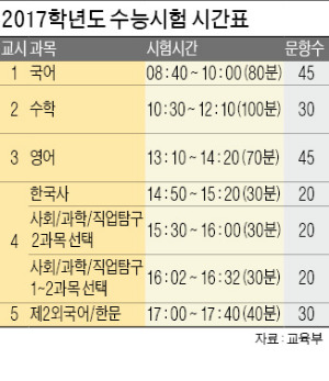 한국사 시험 안보면 전체 수능성적 '무효'