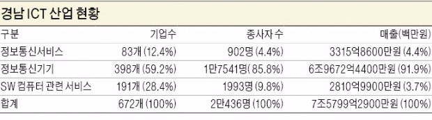 ['신산업 육성의 요람' 경상남도] 경상남도, 제조업에 ICT 융합…"첨단산업으로 탈바꿈"