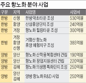 ['신산업 육성의 요람' 경상남도] '항노화산업 특구' 일구는 경남…"안티 에이징이 미래 먹거리"