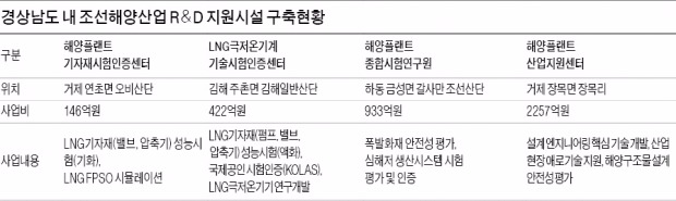 ['신산업 육성의 요람' 경상남도] 거제 해양플랜트 국가산단 조성…조선해양산업 재도약 꿈꾼다