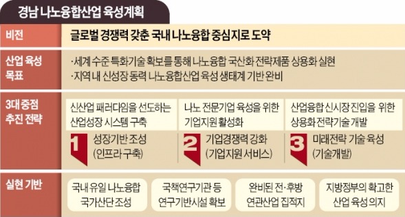 ['신산업 육성의 요람' 경상남도] '나노혁명' 이끄는 경남…밀양, 첨단융합기술 특화도시로 도약